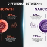 difference between psychopath and narcissist